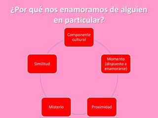 ¿Por qué nos enamoramos de alguien
en particular?
Componente
cultural

Similitud

Misterio

Momento
(dispuesto a
enamorarse)

Proximidad

 
