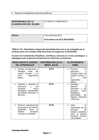 • Papers de investigación (artículos científicos).
RESPONSABLE DE LA
ELABORACIÓN DEL SÍLABO:
Dr. Claudio E. Maldonado G.
FECHA: 3 de octubre de 2012.
25 de febrero de 2013 (REVISADO)
TABLA 2. B-1 Resultados o logros del aprendizaje del curso (a ser entregada por el
profesor junto con el sílabo). Este documento es exigido por el CEAACES).
Conocer los fundamentos filosóficos, científicos y técnicos en el área psicológica y
pedagógica para el ejercicio profesional con eficiencia y pertinencia.
RESULTADOS O LOGROS
DEL APRENDIZAJE
CONTRIBUCIÓN (ALTA,
MEDIA, BAJA)
EL ESTUDIANTE
DEBE:
• Conoce la estructura y
fisiología ósea del
cuerpo humano y su
nivel organizativo
básico.
ALTA • Conocer la
estructura y
fisiología ósea del
cuerpo humano y
su nivel
organizativo
básico.
• Identifica y describe la
estructura y los
procesos neuro
fisiológicos elementales
del Sistema Sensorial y
Nervioso.
ALTA • Identificar y
describir la
estructura y los
procesos neuro
fisiológicos
elementales del
Sistema Sensorial
y Nervioso.
• Infiere la importancia de
los procesos de relación
existentes entre el
sistema sensorial,
nervioso y el contexto.
ALTA • Inferir la
importancia de los
procesos de
relación existentes
entre el sistema
sensorial, nervioso
y el contexto
Psicología Educativa
Página 10
 