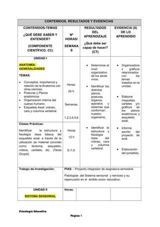 CONTENIDOS, RESULTADOS Y EVIDENCIAS
CONTENIDOS-TEMAS
¿QUÉ DEBE SABER Y
ENTENDER?
(COMPONENTE
CIENTÍFICO. CC)
Nº
HORAS/
SEMANA
S
RESULTADOS
DEL
APRENDIZAJE
¿Qué debe ser
capaz de hacer?
(CT)
EVIDENCIA (S)
DE LO
APRENDIDO
UNIDAD I
ANATOMÍA:
GENERALIDADES
TEMAS:
• Conceptos, importancia y
relación de la Anatomía con
otras ciencias.
• Posturas y Planos
anatómicos.
• Organización interna del
cuerpo humano.
• Esqueleto Axial: cráneo,
cara y columna vertebral.
Horas:
24 h.
Semanas:
1,2,3,4,5,6
• Determinar el
nivel
organizativo
de los seres
vivos.
• Identificar los
distintos
planos,
posturas,
órganos,
aparatos y
sistemas que
conforman
nuestro
organismo.
• Identificar la
estructura y
fisiología
ósea del
cráneo, cara
y columna
vertebral.
• Organizadore
s gráficos
relacionados
con los
temas
tratados en la
unidad.
• Elaborar
maquetas,
carteles y/o
gráficos de
los planos
anatómicos y
esqueleto
axial.
• Informe
escrito del
proyecto de
aula
• Elaboración
del portafolio.
Clases Prácticas:
Identificar la estructura y
fisiología ósea básica del
esqueleto axial, a través de la
utilización de material concreto
como: fantoma, esqueleto,
vìdeos, carteles, etc. (Tarea
Grupal)
Horas
12 h
S /1,6
Trabajo de Investigación: PIAS: - Proyecto integrador de asignatura semestral.
Patologías del Sistema sensorial y nervioso y su
repercusión en el ámbito socio- educativo.
UNIDAD II
SISTEMA SENSORIAL
Horas:
Psicología Educativa
Página 4
 
