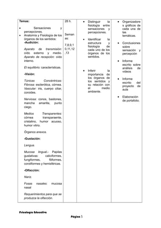 Temas:
• Sensaciones y
percepciones.
• Anatomía y Fisiología de los
órganos de los sentidos:
-Audición:
Aparato de transmisión:
oído externo y medio.
Aparato de recepción: oído
interno.
El equilibrio: características.
-Visión:
Túnicas Concéntricas:
Fibrosa: esclerótica, córnea.
Vascular: iris, cuerpo ciliar,
coroides.
Nerviosa: conos, bastones,
mancha amarilla, punto
ciego.
Medios Transparentes:
córnea transparaente,
cristalino, humor acuoso,
humor vitrio.
Órganos anexos.
-Gustación:
Lengua.
Mucosa lingual.- Papilas
gustativas: caliciformes,
fungiformes, filiformes,
coroliformes y hemisféricas.
-Olfacción:
Nariz.
Fosas nasales: mucosa
nasal
Requerimientos para que se
produzca la olfacción.
28 h.
Seman
as:
7,8,9,1
0,11,12
,13
• Distinguir la
fisiología entre
sensaciones y
percepciones.
• Identificar la
estructura y
fisiología de
cada uno de los
órganos de los
sentidos.
• Inferir la
importancia de
los órganos de
los sentidos y
su relación con
el medio
ambiente.
• Organizadore
s gráficos de
cada una de
las
temáticas.
• Conclusiones
sobre
sensación y
percepción
• Informe
escrito sobre
análisis de
videos
• Informe
escrito del
proyecto de
aula
• Elaboración
de portafolio.
Psicología Educativa
Página 5
 