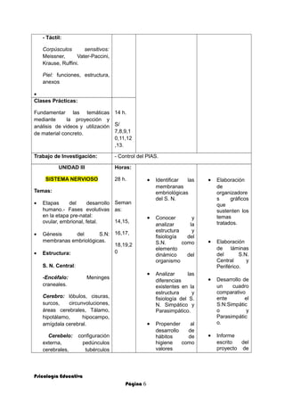 - Táctil:
Corpúsculos sensitivos:
Meissner, Vater-Paccini,
Krause, Ruffini.
Piel: funciones, estructura,
anexos
•
Clases Prácticas:
Fundamentar las temáticas
mediante la proyección y
análisis de videos y utilización
de material concreto.
14 h.
S/
7,8,9,1
0,11,12
,13.
Trabajo de Investigación: - Control del PIAS.
UNIDAD III
SISTEMA NERVIOSO
Temas:
• Etapas del desarrollo
humano.- Fases evolutivas
en la etapa pre-natal:
ovular, embrional, fetal.
• Génesis del S.N:
membranas embriológicas.
• Estructura:
S. N. Central:
-Encéfalo: Meninges
craneales.
Cerebro: lóbulos, cisuras,
surcos, circunvoluciones,
áreas cerebrales, Tálamo,
hipotálamo, hipocampo,
amígdala cerebral.
Cerebelo: configuración
externa, pedúnculos
cerebrales, tubérculos
Horas:
28 h.
Seman
as:
14,15,
16,17,
18,19,2
0
• Identificar las
membranas
embriológicas
del S. N.
• Conocer y
analizar la
estructura y
fisiología del
S.N. como
elemento
dinámico del
organismo
• Analizar las
diferencias
existentes en la
estructura y
fisiología del S.
N. Simpático y
Parasimpático.
• Propender al
desarrollo de
hábitos de
higiene como
valores
• Elaboración
de
organizadore
s gráficos
que
sustenten los
temas
tratados.
• Elaboración
de láminas
del S.N.
Central y
Periférico.
• Desarrollo de
un cuadro
comparativo
ente el
S:N:Simpátic
o y
Parasimpátic
o.
• Informe
escrito del
proyecto de
Psicología Educativa
Página 6
 