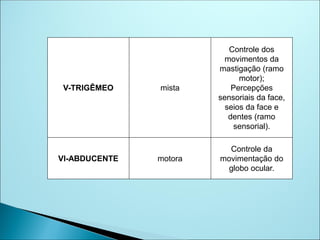 V-TRIGÊMEO mista
Controle dos
movimentos da
mastigação (ramo
motor);
Percepções
sensoriais da face,
seios da face e
dentes (ramo
sensorial).
VI-ABDUCENTE motora
Controle da
movimentação do
globo ocular.
 