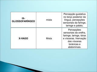 IX-
GLOSSOFARÍNGEO
mista
Percepção gustativa
no terço posterior da
língua, percepções
sensoriais da faringe,
laringe e palato.
X-VAGO Mista
Percepções
sensoriais da orelha,
faringe, laringe, tórax
e vísceras. Inervação
das vísceras
torácicas e
abdominais.
 