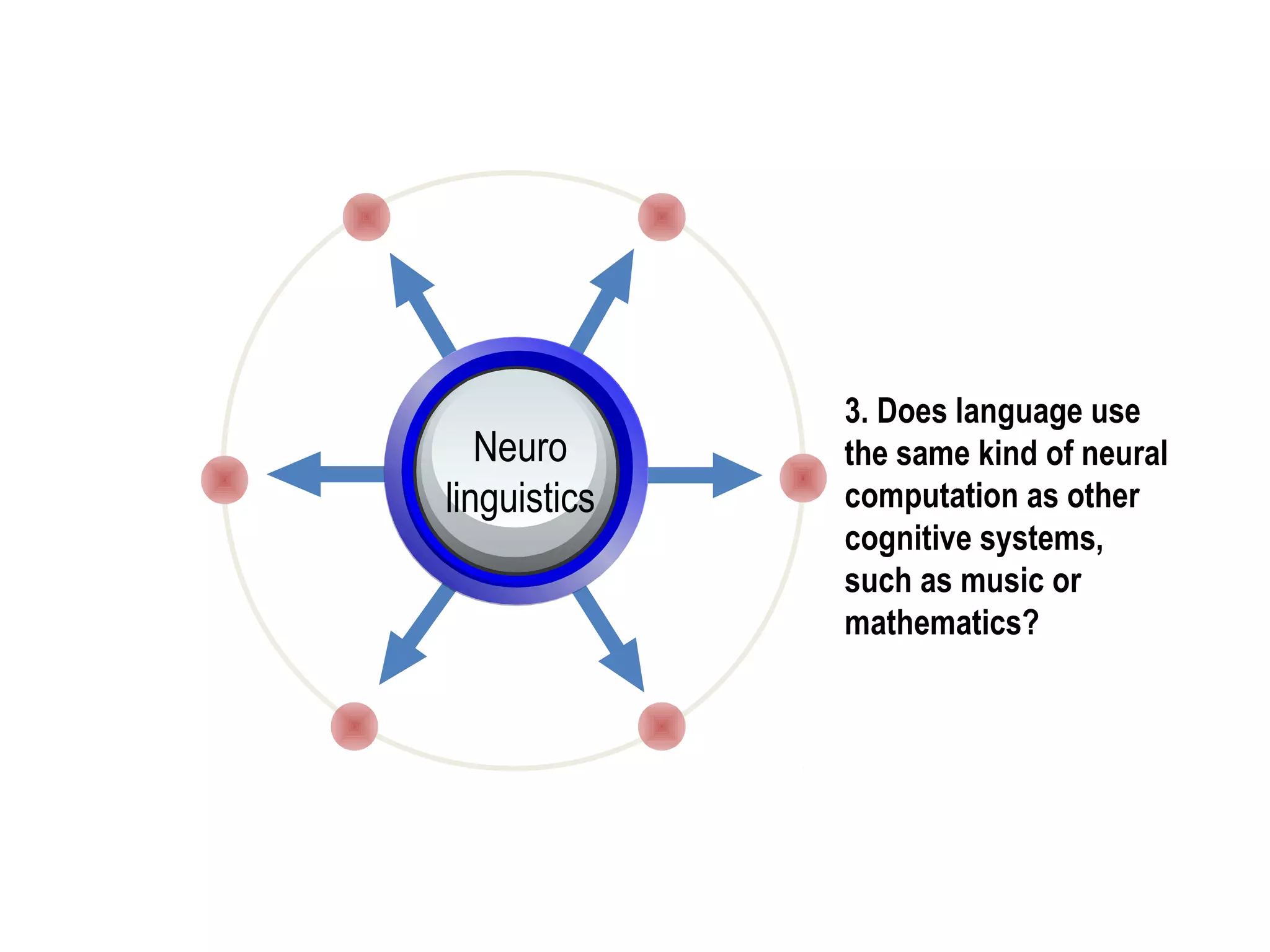 3. Does language use
the same kind of neural
computation as other
cognitive systems,
such as music or
mathematics?
Neuro
linguistics
 