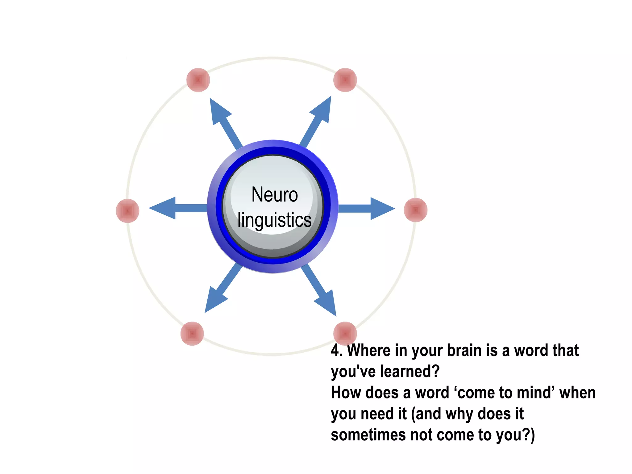 4. Where in your brain is a word that
you've learned?
How does a word ‘come to mind’ when
you need it (and why does it
sometimes not come to you?)
Neuro
linguistics
 