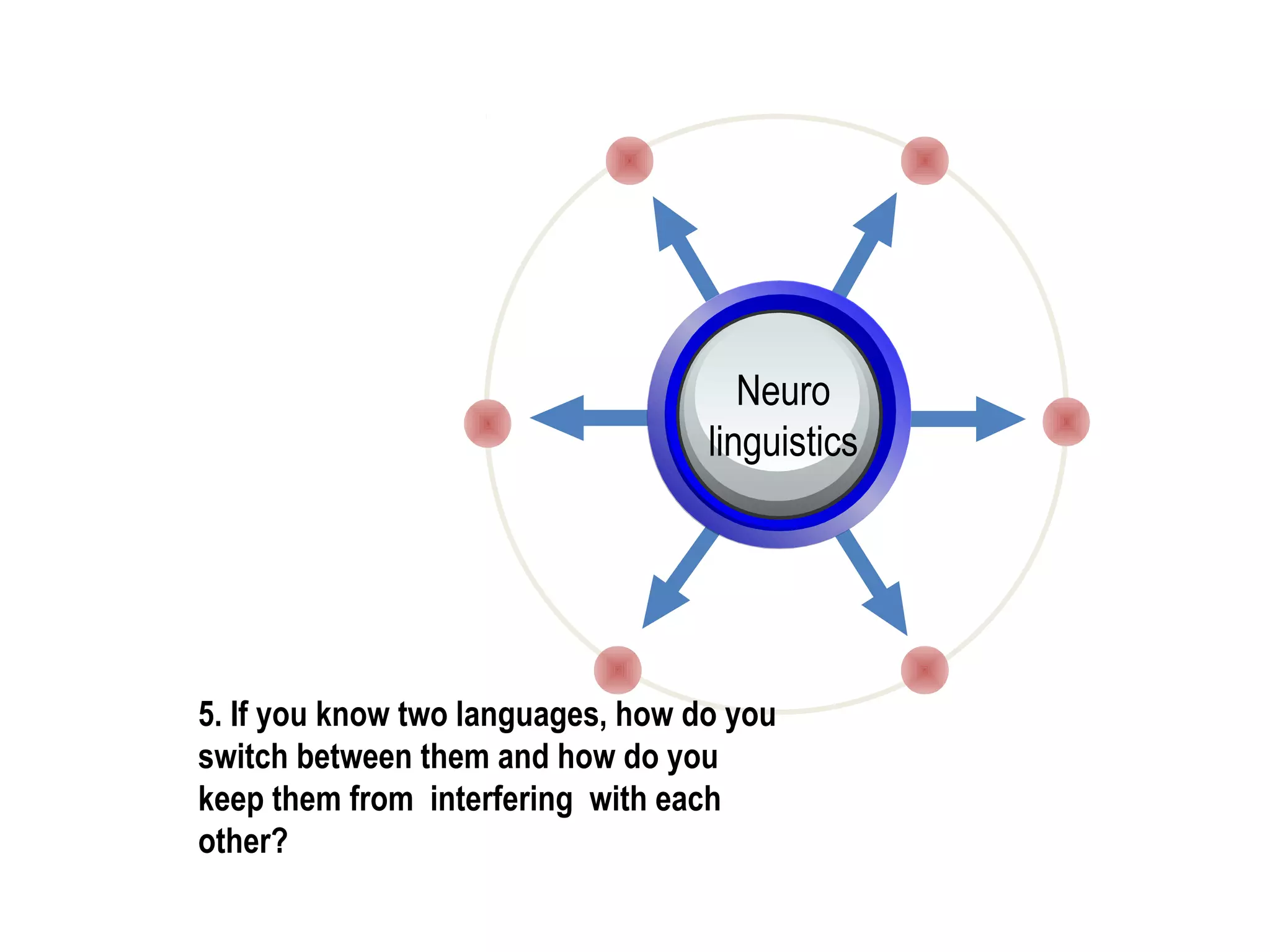 5. If you know two languages, how do you
switch between them and how do you
keep them from interfering with each
other?
Neuro
linguistics
 