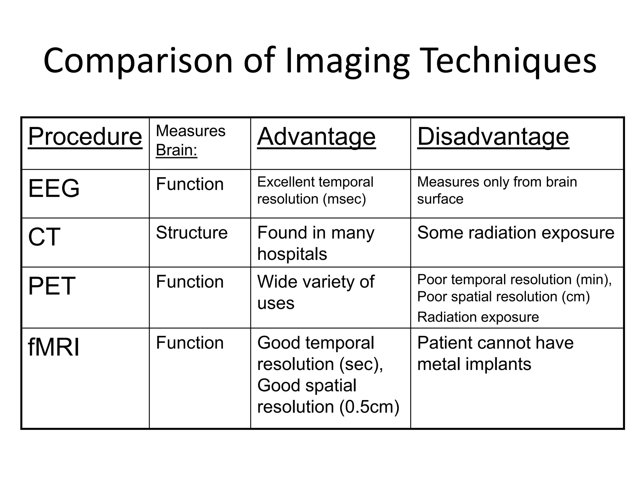 Comparison of Imaging Techniques
            Measures
Procedure   Brain:
                        Advantage            Disadvantage
            Function    Excellent temporal   Measures only from brain
EEG                     resolution (msec)    surface

CT          Structure   Found in many        Some radiation exposure
                        hospitals
            Function    Wide variety of      Poor temporal resolution (min),
PET                                          Poor spatial resolution (cm)
                        uses
                                             Radiation exposure

fMRI        Function    Good temporal      Patient cannot have
                        resolution (sec),  metal implants
                        Good spatial
                        resolution (0.5cm)
 