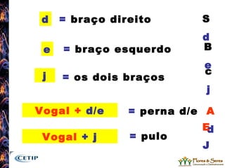 =  braço direito =  braço esquerdo Vogal +  d/e =  os dois braços Vogal  + j d j =  perna d/e e =  pulo S d B e c j A d E J 