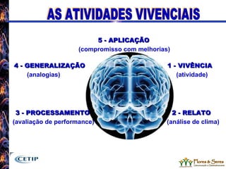 5 - APLICAÇÃO (compromisso com melhorias) 4 - GENERALIZAÇÃO  1 - VIVÊNCIA (analogias)   (atividade) 3 - PROCESSAMENTO  2 - RELATO (avaliação de performance)  (análise de clima) AS ATIVIDADES VIVENCIAIS 