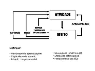 Distinguir: 
• Velocidade de aprendizagem 
• Capacidade de atenção 
• Inibição comportamental 
• Nootrópicos (smart drugs) 
• Efeitos de estimulantes 
• Fadiga (efeito sedativo 
 
