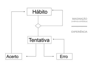 Acerto 
Hábito 
Tentativa 
Erro 
IMAGINAÇÃO 
(vivência simbólica) 
-------------------- 
EXPERIÊNCIA 
 