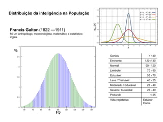 Genios > 130 
Eminente 120 -130 
Normal 90 - 120 
Limitrofe 70 - 90 
Educável 55 - 70 
Leve / Treinável 40 - 55 
Moderado / Educável 25 - 40 
Severo / Custodial 25 - 40 
Profundo < 25 
Vida vegetativa Estupor 
Coma 
Distribuição da inteligência na População 
Francis Galton (1822 —1911) 
foi um antropólogo, meteorologista, matemático e estatístico 
inglês. 
 