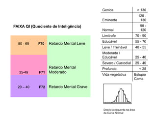 FAIXA QI (Quociente de Inteligência) 
50 - 69 F70 Retardo Mental Leve 
35-49 F71 
Retardo Mental 
Moderado 
20 – 40 F72 Retardo Mental Grave 
Genios > 130 
Eminente 
120 - 
130 
Normal 
90 - 
120 
Limitrofe 70 - 90 
Educável 55 - 70 
Leve / Treinável 40 - 55 
Moderado / 
Educável 25 - 40 
Severo / Custodial 25 - 40 
Profundo < 25 
Vida vegetativa Estupor 
Coma 
Desvio à esquerda na área 
da Curva Normal 
 