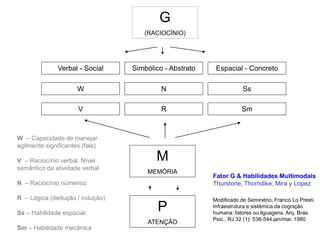 G 
(RACIOCÍNIO) 
Verbal - Social Simbólico - Abstrato Espacial - Concreto 
W N Ss 
V R Sm 
M 
MEMÓRIA 
P 
ATENÇÃO 
W – Capacidade de manejar 
agilmente significantes (fala) 
V – Raciocínio verbal. Nível 
semântico da atividade verbal 
N – Raciocínio númerico 
R – Lógica (dedução / indução) 
Ss – Habilidade espacial 
Sm – Habilidade mecânica 
Fator G & Habilidades Multimodais 
Thurstone, Thorndike, Mira y Lopez 
Modificado de Seminério, Franco Lo Presti. 
Infraestrutura e sistêmica da cognição 
humana: fatores ou liguagens. Arq. Bras. 
Psic., RJ 32 (1): 536-544 jan/mar. 1980 
 
