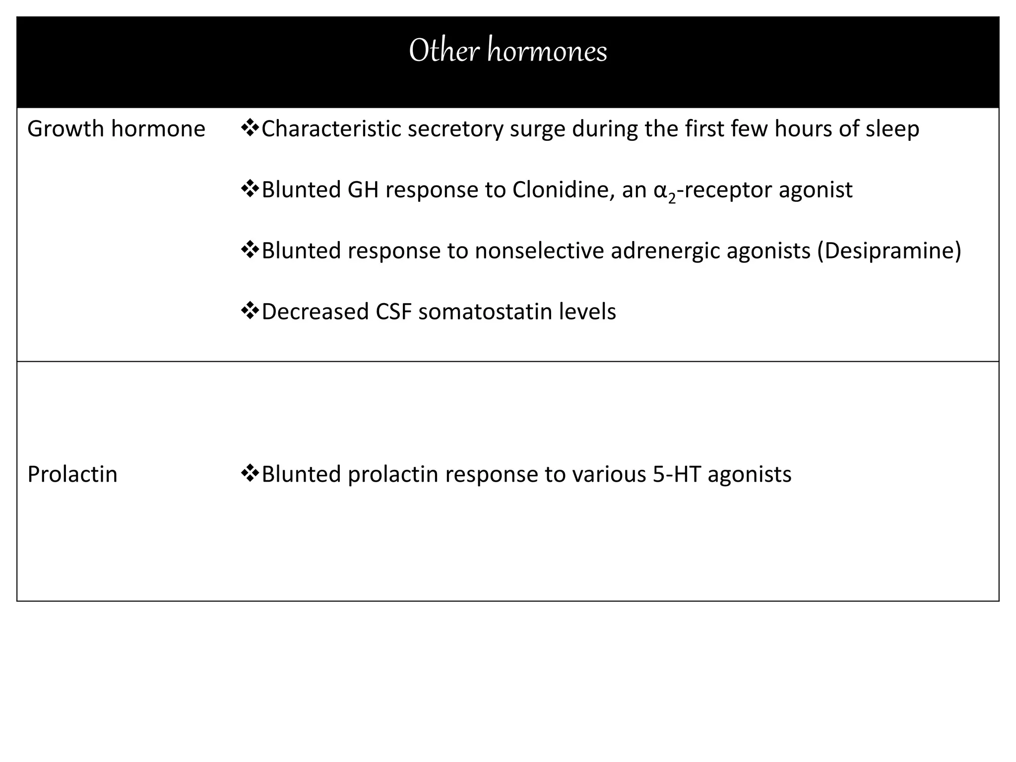 Other hormones
Growth hormone Characteristic secretory surge during the first few hours of sleep
Blunted GH response to Clonidine, an α2-receptor agonist
Blunted response to nonselective adrenergic agonists (Desipramine)
Decreased CSF somatostatin levels
Prolactin Blunted prolactin response to various 5-HT agonists
 