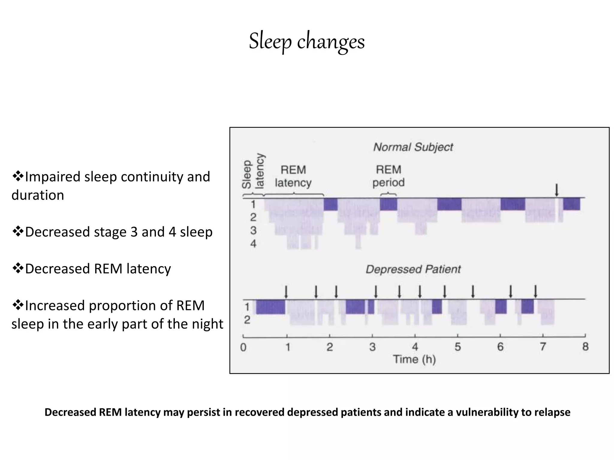 Impaired sleep continuity and
duration
Decreased stage 3 and 4 sleep
Decreased REM latency
Increased proportion of REM
sleep in the early part of the night
Sleep changes
Decreased REM latency may persist in recovered depressed patients and indicate a vulnerability to relapse
 