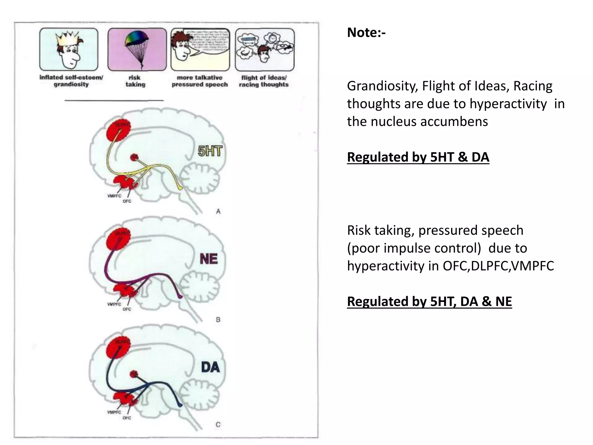 Note:-
Grandiosity, Flight of Ideas, Racing
thoughts are due to hyperactivity in
the nucleus accumbens
Regulated by 5HT & DA
Risk taking, pressured speech
(poor impulse control) due to
hyperactivity in OFC,DLPFC,VMPFC
Regulated by 5HT, DA & NE
 