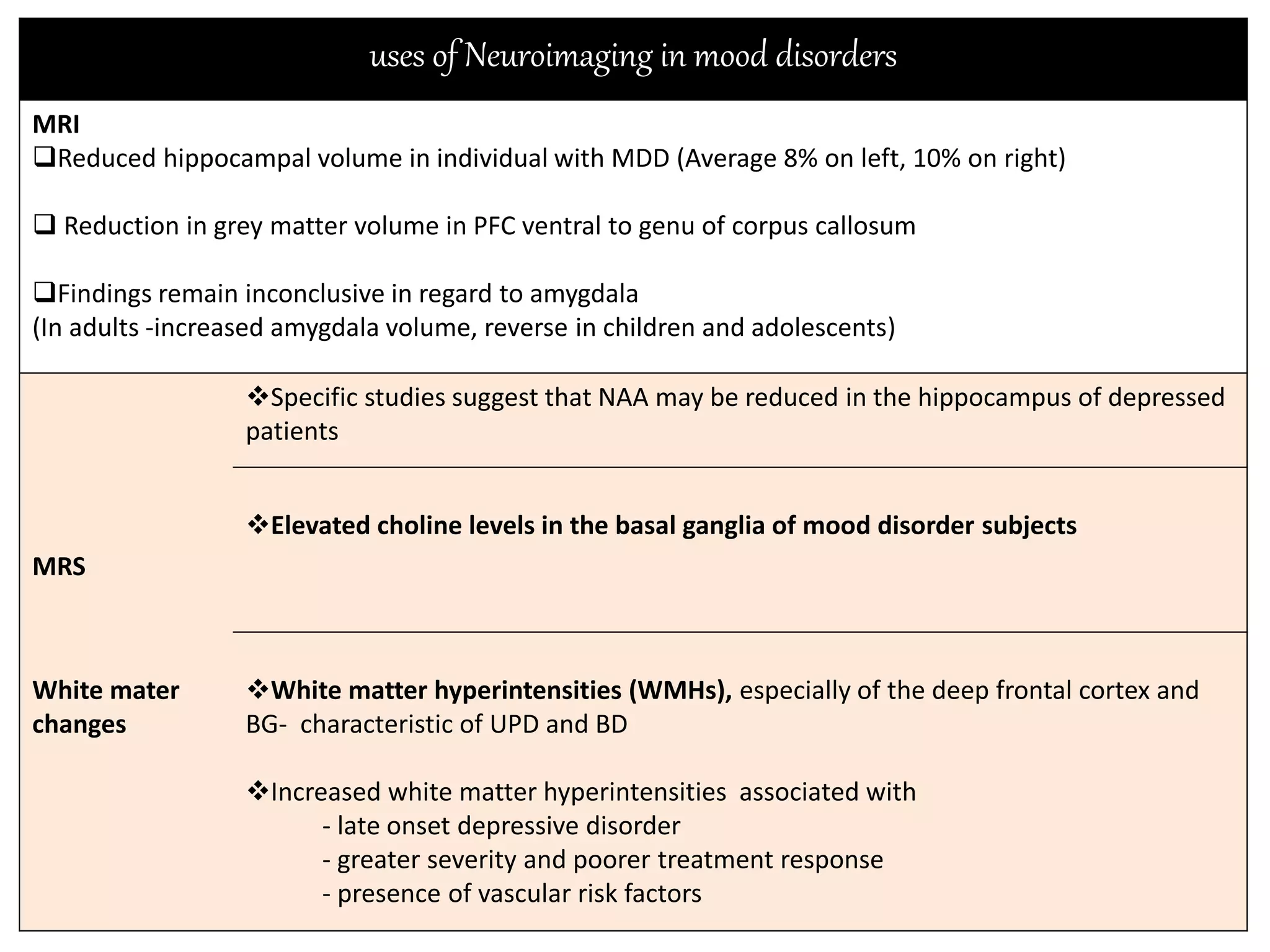 uses of Neuroimaging in mood disorders
MRI
Reduced hippocampal volume in individual with MDD (Average 8% on left, 10% on right)
 Reduction in grey matter volume in PFC ventral to genu of corpus callosum
Findings remain inconclusive in regard to amygdala
(In adults -increased amygdala volume, reverse in children and adolescents)
MRS
Specific studies suggest that NAA may be reduced in the hippocampus of depressed
patients
Elevated choline levels in the basal ganglia of mood disorder subjects
White mater
changes
White matter hyperintensities (WMHs), especially of the deep frontal cortex and
BG- characteristic of UPD and BD
Increased white matter hyperintensities associated with
- late onset depressive disorder
- greater severity and poorer treatment response
- presence of vascular risk factors
 