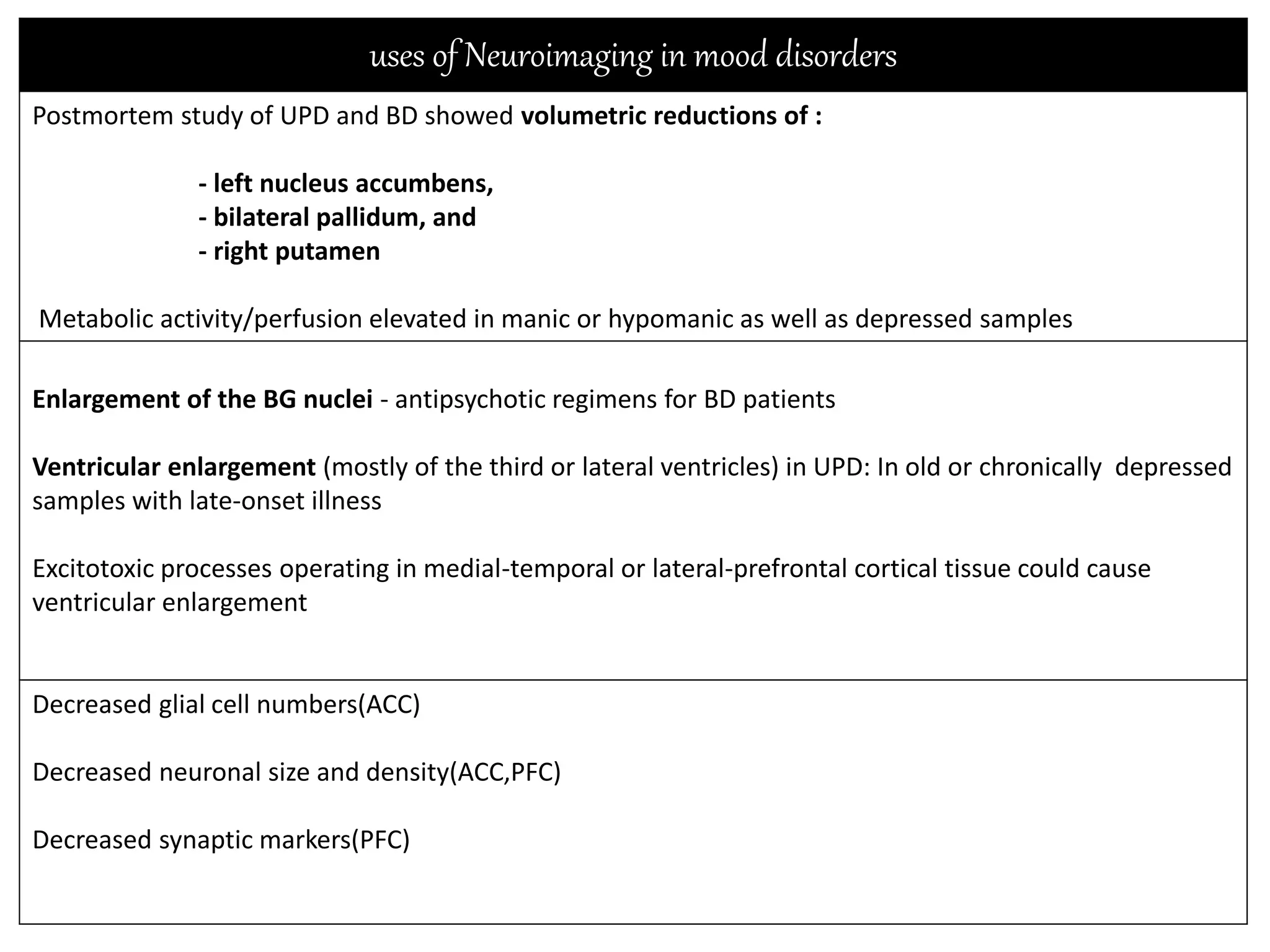 uses of Neuroimaging in mood disorders
Postmortem study of UPD and BD showed volumetric reductions of :
- left nucleus accumbens,
- bilateral pallidum, and
- right putamen
Metabolic activity/perfusion elevated in manic or hypomanic as well as depressed samples
Enlargement of the BG nuclei - antipsychotic regimens for BD patients
Ventricular enlargement (mostly of the third or lateral ventricles) in UPD: In old or chronically depressed
samples with late-onset illness
Excitotoxic processes operating in medial-temporal or lateral-prefrontal cortical tissue could cause
ventricular enlargement
Decreased glial cell numbers(ACC)
Decreased neuronal size and density(ACC,PFC)
Decreased synaptic markers(PFC)
 