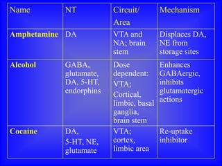 Name NT Circuit/
Area
Mechanism
Amphetamine DA VTA and
NA; brain
stem
Displaces DA,
NE from
storage sites
Alcohol GABA,
glutamate,
DA, 5-HT,
endorphins
Dose
dependent:
VTA;
Cortical,
limbic, basal
ganglia,
brain stem
Enhances
GABAergic,
inhibits
glutamatergic
actions
Cocaine DA,
5-HT, NE,
glutamate
VTA;
cortex,
limbic area
Re-uptake
inhibitor
 