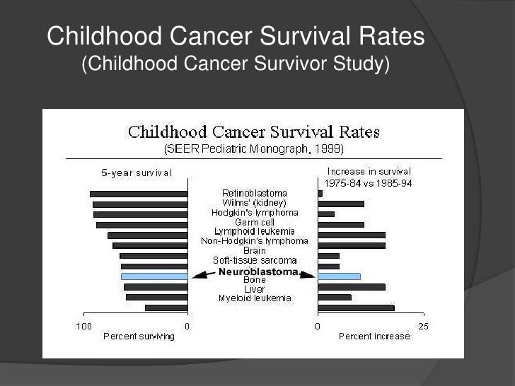 What Is The Survival Rate For Stage 4 Neuroblastoma Introduction
