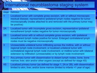 International neuroblastoma staging system
stage Defintion

1

Localized tumor with complete gross excision, with or without microscopic
residual disease; representative ipsilateral lymph nodes negative for tumor
microscopically (nodes attached to and removed with the primary tumor may
be positive)

2A

Localized tumor with incomplete gross excision; representative ipsilateral
nonadherent lymph nodes negative for tumor microscopically

2B

Localized tumor with or without complete gross excision; with ipsilateral
nonadherent lymph nodes positive for tumor. Enlarged contralateral lymph
nodes must be negative microscopically

3

Unresectable unilateral tumor infiltrating across the midline, with or without
regional lymph node involvement; or localized unilateral tumor with
contralateral regional lymph node involvement; or midline tumor with bilateral
extension by infiltration (unresectable) or by lymph node involvement

4

Any primary tumor with dissemination to distant lymph nodes, bone, bone
marrow, liver, skin and/or other organs (except as defined for stage 4S)

4S

Localized primary tumor (as defined for stage 1, 2A or 2B), with dissemination
limited to skin, liver, and/or bone marrow (limited to infants <1 year of age)

 