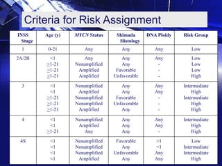 Criteria for Risk Assignment
INSS
Stage

Age (y)

MYCN Status

1

0-21

Any

2A/2B

<1
>1-21
>1-21
>1-21

3

Shimada
Histology

DNA Ploidy

Risk Group

Any

Any

Low

Any
Nonamplified
Amplified
Amplified

Any
Any
Favorable
Unfavorable

Any
-

Low
Low
Low
High

<1
<1
>1-21
>1-21
>1-21

Nonamplified
Amplified
Nonamplified
Nonamplified
Amplified

Any
Any
Favorable
Unfavorable
Any

Any
Any
-

Intermediate
High
Intermediate
High
High

4

<1
<1
>1-21

Nonamplified
Amplified
Any

Any
Any
Any

Any
Any
-

Intermediate
High
High

4S

<1
<1
<1
<1

Nonamplified
Nonamplified
Nonamplified
Amplified

Favorable
Any
Unfavorable
Any

>1
=1
Any
Any

Low
Intermediate
Intermediate
High

 