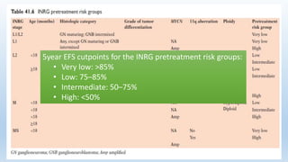 5year EFS cutpoints for the INRG pretreatment risk groups:
• Very low: >85%
• Low: 75–85%
• Intermediate: 50–75%
• High: <50%
 