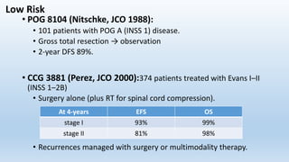 • POG 8104 (Nitschke, JCO 1988):
• 101 patients with POG A (INSS 1) disease.
• Gross total resection → observation
• 2-year DFS 89%.
• CCG 3881 (Perez, JCO 2000):374 patients treated with Evans I–II
(INSS 1–2B)
• Surgery alone (plus RT for spinal cord compression).
• Recurrences managed with surgery or multimodality therapy.
At 4-years EFS OS
stage I 93% 99%
stage II 81% 98%
Low Risk
 