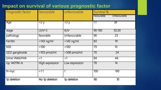 Impact on survival of various prognostic factor
 