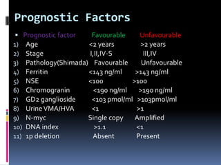 Prognostic Factors
 Prognostic factor Favourable Unfavourable
1) Age <2 years >2 years
2) Stage I,II,IV-S III,IV
3) Pathology(Shimada) Favourable Unfavourable
4) Ferritin <143 ng/ml >143 ng/ml
5) NSE <100 >100
6) Chromogranin <190 ng/ml >190 ng/ml
7) GD2 ganglioside <103 pmol/ml >103pmol/ml
8) UrineVMA/HVA <1 >1
9) N-myc Single copy Amplified
10) DNA index >1.1 <1
11) 1p deletion Absent Present
 