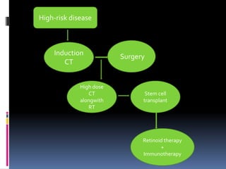 High-risk disease
Induction
CT
Surgery
High dose
CT
alongwith
RT
Stem cell
transplant
Retinoid therapy
+
Immunotherapy
 