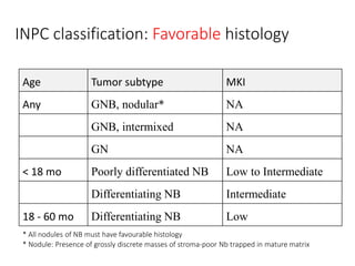 INPC classification: Favorable histology
Age Tumor subtype MKI
Any GNB, nodular* NA
GNB, intermixed NA
GN NA
< 18 mo Poorly differentiated NB Low to Intermediate
Differentiating NB Intermediate
18 - 60 mo Differentiating NB Low
* All nodules of NB must have favourable histology
* Nodule: Presence of grossly discrete masses of stroma-poor Nb trapped in mature matrix
 
