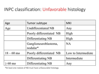 Age Tumor subtype MKI
Age Undifferentiated NB Any
Poorly differentiated NB High
Differentiating NB High
Ganglioneuroblastoma,
nodular*
NA
18 – 60 mo Poorly differentiated NB Low to Intermediate
Differentiating NB Intermediate
≥ 60 mo Differentiating NB Any
*At least one nodule of NB must have unfavourable histology
INPC classification: Unfavorable histology
 