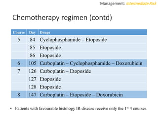 Chemotherapy regimen (contd)
Course Day Drugs
5 84 Cyclophosphamide – Etoposide
85 Etoposide
86 Etoposide
6 105 Carboplatin – Cyclophosphamide – Doxorubicin
7 126 Carboplatin – Etoposide
127 Etoposide
128 Etoposide
8 147 Carboplatin – Etoposide – Doxorubicin
Management: Intermediate Risk
• Patients with favourable histology IR disease receive only the 1st 4 courses.
 
