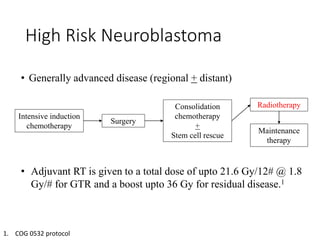 High Risk Neuroblastoma
• Generally advanced disease (regional + distant)
Intensive induction
chemotherapy
Surgery
Consolidation
chemotherapy
+
Stem cell rescue
Radiotherapy
Maintenance
therapy
• Adjuvant RT is given to a total dose of upto 21.6 Gy/12# @ 1.8
Gy/# for GTR and a boost upto 36 Gy for residual disease.1
1. COG 0532 protocol
 