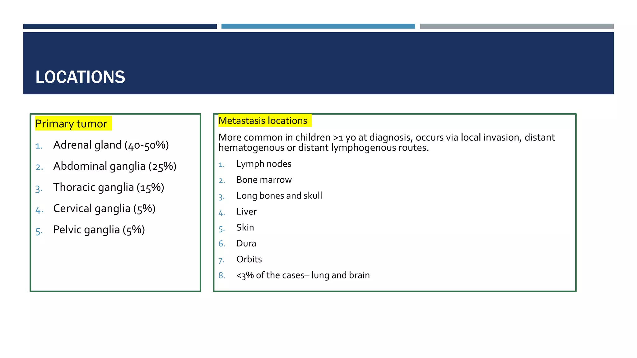 LOCATIONS
Primary tumor
1. Adrenal gland (40-50%)
2. Abdominal ganglia (25%)
3. Thoracic ganglia (15%)
4. Cervical ganglia (5%)
5. Pelvic ganglia (5%)
Metastasis locations
More common in children >1 yo at diagnosis, occurs via local invasion, distant
hematogenous or distant lymphogenous routes.
1. Lymph nodes
2. Bone marrow
3. Long bones and skull
4. Liver
5. Skin
6. Dura
7. Orbits
8. <3% of the cases– lung and brain
 