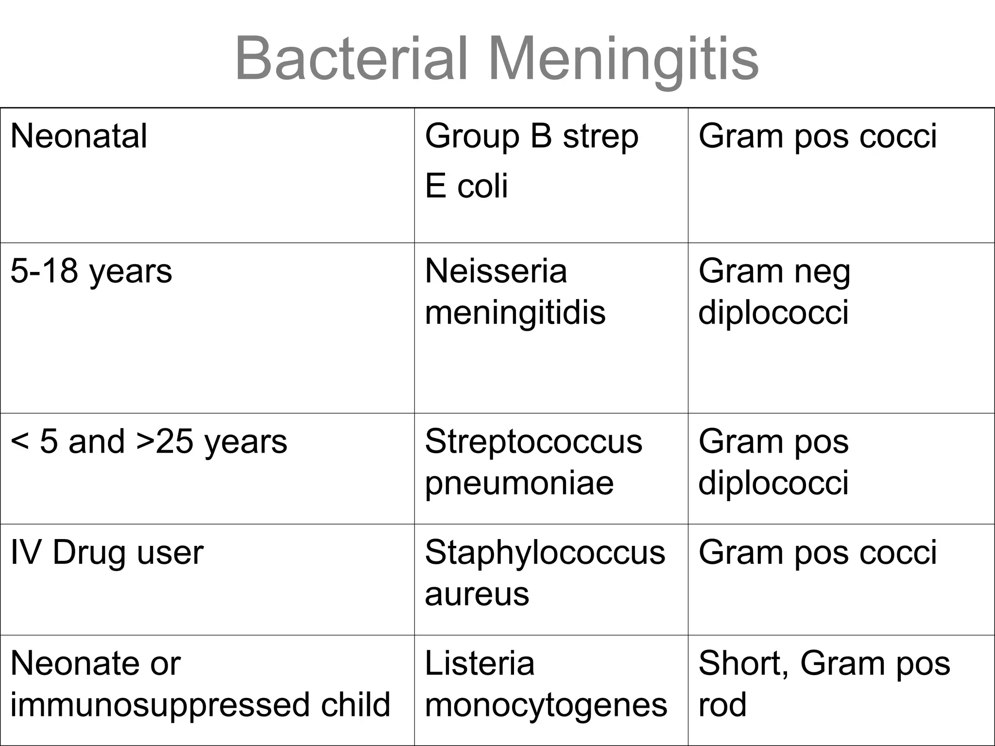 Bacterial Meningitis
Neonatal Group B strep
E coli
Gram pos cocci
5-18 years Neisseria
meningitidis
Gram neg
diplococci
< 5 and >25 years Streptococcus
pneumoniae
Gram pos
diplococci
IV Drug user Staphylococcus
aureus
Gram pos cocci
Neonate or
immunosuppressed child
Listeria
monocytogenes
Short, Gram pos
rod
 
