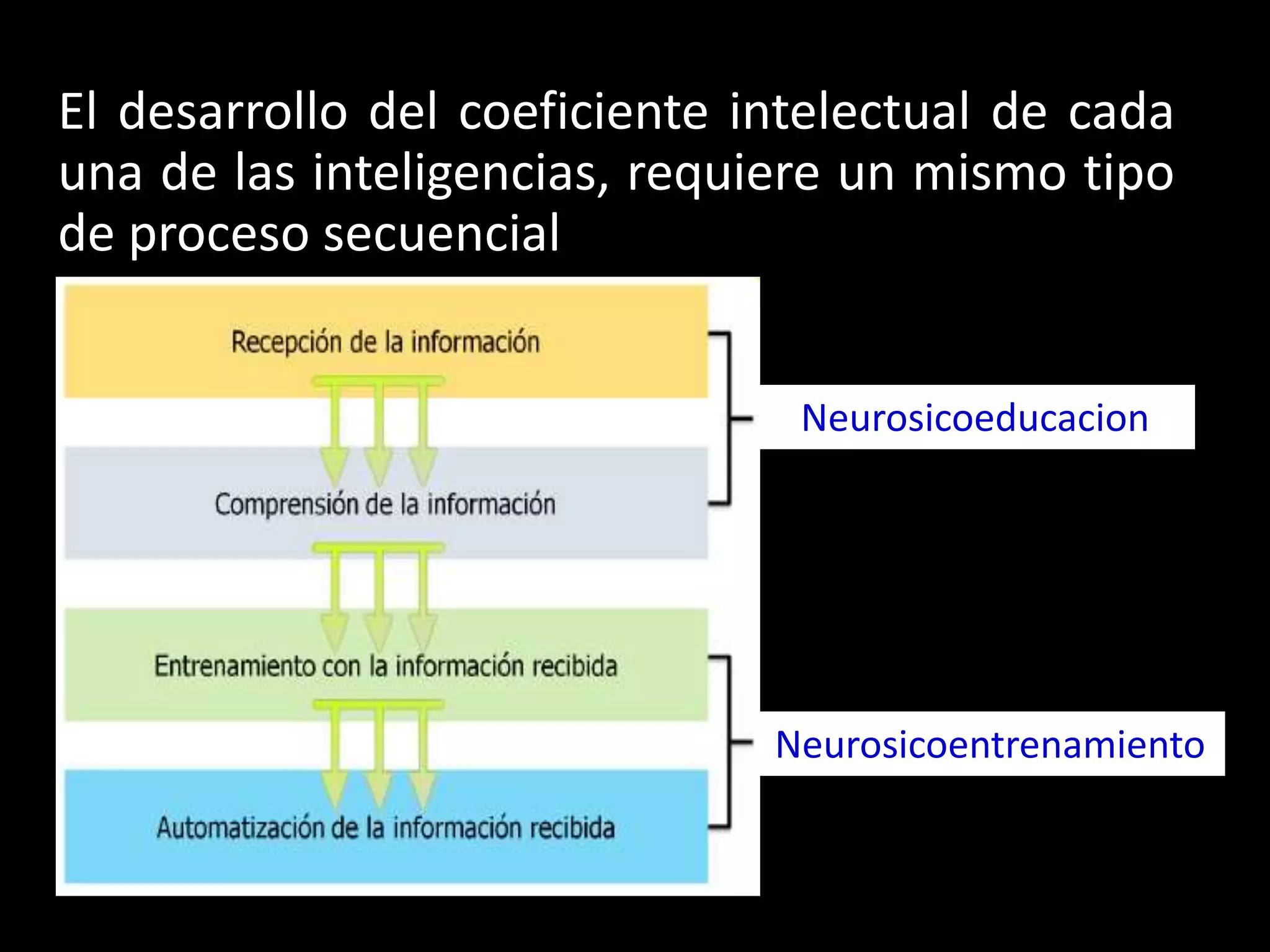El desarrollo del coeficiente intelectual de cada
una de las inteligencias, requiere un mismo tipo
de proceso secuencial


                                Neurosicoeducacion




                               Neurosicoentrenamiento
 