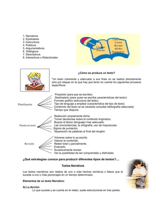 1. Narrativos
2. Epistolares
3. Instructivos
4. Poéticos
5. Argumentativos
6. Dialógicos
7. Descriptivos
8. Interactivos o Relaciónales

Cuentos
Poesías

Canciones
Cartas
Recetas
Afiches
Instructivos

¿Cómo se produce un texto?
"Un texto coherente y adecuado a sus fines no se realiza directamente
sino por etapas en la que hay que tener en cuenta los siguientes procesos
específicos:

Planificación

Puesta en texto

Revisión

Propósito (para que se escribe).
Destinatario (para quien se escribe características del lector)
Formato gráfico (estructura del texto).
Tipo de lenguaje a emplear (característica del tipo de texto)
Contenido del texto (si se necesita consultar bibliografía adecuada)
Tiempo que dispone.
Redacción propiamente dicha.
Tomar decisiones sobre el contenido lingüístico.
Buscar el léxico (lenguaje) mas adecuado.
Las concordancias; la ortografía; uso de mayúsculas
Signos de puntación.
Separación de palabras al final del renglón
Volverse sobre lo ya escrito.
Valorar el contenido.
Releer total o parcialmente.
Evaluarlo.
Sucesivamente revisar.
Ver la posibilidad de ser comprendido y disfrutado.

¿Qué estrategias conoce para producir diferentes tipos de textos?....
Textos Narrativos
Los textos narrativos son relatos de uno o más hechos verídicos o falsos que le
sucede a uno o más personajes en un tiempo determinado.
Elementos de un texto Narrativo:
A) La Acción:
Lo que sucede y se cuenta en el relato, suele estructurarse en tres partes:

 