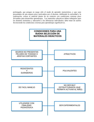 prolongado, que pongan en juego sólo el modo de aprender memorístico, y que sean
presentados de una manera poco motivadora por el docente, inhibiendo la curiosidad y la
exploración, coloca al material dentro de un contexto con condiciones externas poco
favorables para desarrollar aprendizajes. Los materiales educativos deben trabajarlos para
los distintos momentos y adecuarlos a las diferencias individuales; debe tratar de usarlos
favoreciendo las condiciones externas para aprendizajes significativos.

CONDICIONES PARA UNA
BUENA SELECCIÓN DE
MATERIALES DIDÁCTICOS

SEGROS NO PRESENTAN
PELIGRO DE TOXIDAD O
ARISTAS CORTANTES

ATRACTIVOS

RESISTENTES
Y
DURADEROS

POLIVALENTES

DE FACIL MANEJO

NO SER MUY
ESTRUCTURADOS (QUE
PERMITA ACTIVAR AL NIÑO)

UTILIZARSE CON
FINALIDAD
PEDAGÓGICA

SER EXPERIMENTALES

 