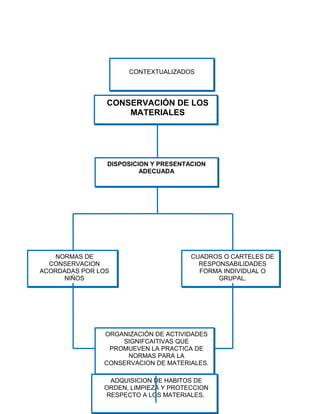 CONTEXTUALIZADOS

CONSERVACIÓN DE LOS
MATERIALES

DISPOSICION Y PRESENTACION
ADECUADA

NORMAS DE
CONSERVACION
ACORDADAS POR LOS
NIÑOS

CUADROS O CARTELES DE
RESPONSABILIDADES
FORMA INDIVIDUAL O
GRUPAL.

ORGANIZACIÓN DE ACTIVIDADES
SIGNIFCAITIVAS QUE
PROMUEVEN LA PRACTICA DE
NORMAS PARA LA
CONSERVACION DE MATERIALES.
ADQUISICION DE HABITOS DE
ORDEN, LIMPIEZA Y PROTECCION
RESPECTO A LOS MATERIALES.

 