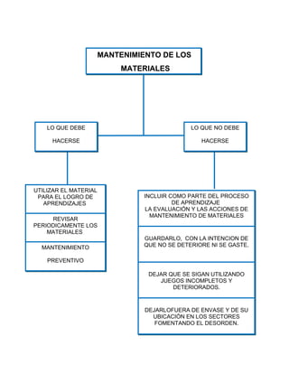 MANTENIMIENTO DE LOS
MATERIALES

LO QUE DEBE

LO QUE NO DEBE

HACERSE

HACERSE

UTILIZAR EL MATERIAL
PARA EL LOGRO DE
APRENDIZAJES
REVISAR
PERIODICAMENTE LOS
MATERIALES
MANTENIMIENTO

INCLUIR COMO PARTE DEL PROCESO
DE APRENDIZAJE
LA EVALUACIÓN Y LAS ACCIONES DE
MANTENIMIENTO DE MATERIALES

GUARDARLO, CON LA INTENCION DE
QUE NO SE DETERIORE NI SE GASTE.

PREVENTIVO
DEJAR QUE SE SIGAN UTILIZANDO
JUEGOS INCOMPLETOS Y
DETERIORADOS.

DEJARLOFUERA DE ENVASE Y DE SU
UBICACIÓN EN LOS SECTORES
FOMENTANDO EL DESORDEN.

 