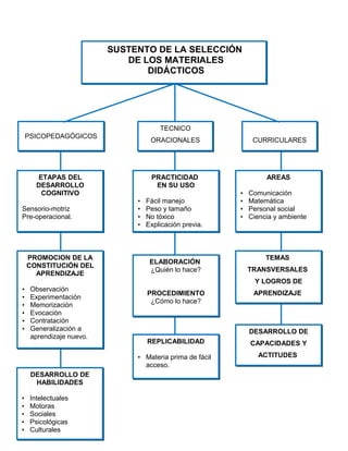 SUSTENTO DE LA SELECCIÓN
DE LOS MATERIALES
DIDÁCTICOS

TECNICO
PSICOPEDAGÓGICOS

ORACIONALES

PRACTICIDAD
EN SU USO

ETAPAS DEL
DESARROLLO
COGNITIVO
Sensorio-motriz
Pre-operacional.

PROMOCION DE LA
CONSTITUCIÓN DEL
APRENDIZAJE

•
•
•
•

CURRICULARES

AREAS

Fácil manejo
Peso y tamaño
No tóxico
Explicación previa.

ELABORACIÓN
¿Quién lo hace?

•
•
•
•

Comunicación
Matemática
Personal social
Ciencia y ambiente

TEMAS
TRANSVERSALES
Y LOGROS DE

•
•
•
•
•
•

Observación
Experimentación
Memorización
Evocación
Contratación
Generalización a
aprendizaje nuevo.

PROCEDIMIENTO
¿Cómo lo hace?

APRENDIZAJE

DESARROLLO DE

•
•
•
•
•

Intelectuales
Motoras
Sociales
Psicológicas
Culturales

CAPACIDADES Y

• Materia prima de fácil
acceso.
DESARROLLO DE
HABILIDADES

REPLICABILIDAD

ACTITUDES

 