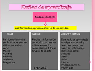 Modelo sensorial
Visual
La información entra
por la vista, se pueden
utilizar elementos
como:
Mapas
Cuadros
Gráficos
Símbolos
Diagramas
La información se procesa a través de los sentidos.
Auditivo
Percibe la información
por el oído, se pueden
utilizar elementos
como: charlas, tutorías
Grupos de debate
(FAEA,2007)
Lectura y escritura
Este estilo de aprendizaje
esta ligado al visual y
tiene que ver con las
palabras , intervienen
elementos como:
Lecturas
Libros
Listas
Internet
Presentaciones de
PowerPoint
 