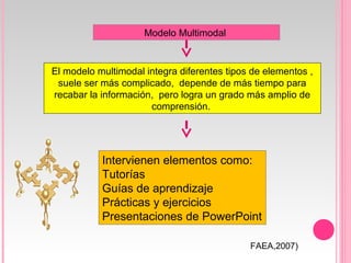 Modelo Multimodal
El modelo multimodal integra diferentes tipos de elementos ,
suele ser más complicado, depende de más tiempo para
recabar la información, pero logra un grado más amplio de
comprensión.
Intervienen elementos como:
Tutorías
Guías de aprendizaje
Prácticas y ejercicios
Presentaciones de PowerPoint
FAEA,2007)
 