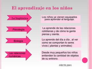 La lingüística Los niños ya vienen equipados
para aprender el lenguaje.
Psicología
La aprende de las relaciones
cotidianas y de cómo la gente
piensa y siente.
Biología
La aprende del día a día , al ver
como se comportan lo seres
vivos ( plantas y animales)
Las relaciones
numéricas
Desde muy pequeños los niños
entienden la cantidad de objetos
de su entrono.
OECD,2001
 