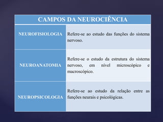 CAMPOS DA NEUROCIÊNCIA
NEUROFISIOLOGIA Refere-se ao estudo das funções do sistema
nervoso.
NEUROANATOMIA
Refere-se o estudo da estrutura do sistema
nervoso, em nível microscópico e
macroscópico.
NEUROPSICOLOGIA
Refere-se ao estudo da relação entre as
funções neurais e psicológicas.
 
