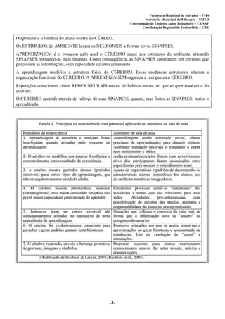 Prefeitura Municipal de Salvador – PMS
Secretaria Municipal da Educação – SMED
Coordenação de Ensino e Apoio Pedagógico – CENAP
Coordenação Regional de Ensino Orla – CRE
-7-
O aprender e o lembrar do aluno ocorre no CÉRERO.
Os ESTÍMULOS do AMBIENTE levam os NEURÔNIOS a formar novas SINAPSES.
APRENDIZAGEM é o processo pelo qual o CÉREBRO reage aos estímulos do ambiente, ativando
SINAPSES, tornando-as mais intensas. Como consequência, as SINAPSES constituem em circuitos que
processam as informações, com capacidade de armazenamento.
A aprendizagem modifica a estrutura física do CÉREBRO. Essas mudanças estruturais alteram a
organização funcional do CÉREBRO. A APRENDIZAGEM organiza e reorganiza o CÉREBRO.
Repetições conscientes criam REDES NEURAIS novas, de hábitos novos, do que se quer resolver e do
quer ser.
O CÉREBRO aprende através do reforço de suas SINAPSES, quanto, mas fortes as SINAPSES, maior o
aprendizado.
 