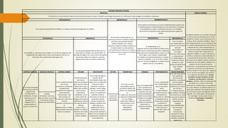 MÉDULA ESPINAL
MIELENCÉFALO
Con el nombre
de mielencéfalo se
conoce a la primera
vesícula
del encéfalo en
el sistema
nervioso embrionari
o, originada por
el rombencéfalo, o
cerebro primitivo
posterior, y que
posteriormente dará
lugar albulbo
raquídeo.
CORTEZA CEREBRAL GANGLIOS BASALES SISTEMA LIMBICO TÁLAMO HIPOTÁLAMO TECTUM TEGMENTUM CEREBELO PROTUBERANCIA BULBO RAQUIDEO
Es el manto de tejido
nervioso que cubre la
superficie de
los hemisferios
cerebrales. Es aquí
donde ocurre la
percepción, la
imaginación, el
pensamiento, el
juicio y la decisión.
Son acumulaciones de
cuerpos
de células nerviosas
que se hallan cerca de
la base del cerebro,
dentro del telencéfalo.
Es un sistema formado
por varias
estructuras cerebrales
que gestionan
respuestas fisiológicas
ante estímulos
emocionales. Está
relacionado con
la memoria, atención, i
nstintos
sexuales, emociones (p
or
ejemplo placer, miedo,
agresividad), personali
dad y la conducta.
Está formado por
dos masas
esféricas de tejido
gris, que se sitúan
dentro de la zona
media del encéfalo,
entre los dos
hemisferios
cerebrales. Sirve
como centro de
integración de gran
importancia que se
encarga de recibir
señales
sensoriales, y
donde las señales
motoras de salida
pasan hacía la
corteza cerebral.
Se encarga de regular
muchas de las
actividades vitales del
organismo y dirige otras
necesarias para
sobrevivir como por
ejemplo: comer, beber,
dormir, la actividad
sexual. El hipotálamo
también controla
funciones viscerales a
través del sistema
nervioso autónomo.
Además, también está
implicado en la
elaboración de las
emociones y en las
sensaciones de dolor y
placer. En las mujeres, el
hipotálamo controla en
ciclo menstrual.
Se localiza en
la porción
dorsal del
mesencéfalo
Es la porción del
mesencéfalo que se
encuentra debajo del
tectum. Es importante
en
la cognición, motivació
n, orgasmo,2 dependenc
ia a las drogas,
emociones intensas
relacionadas con el
amor, y varios
desórdenes
psiquiátricos.
Este es el responsable
de la coordinación
motora, el equilibrio y
la postura. Por eso,
cuando aprendemos a
montar en bicicleta el
cerebelo es el órgano
que nos ayuda a
mantener el equilibrio
sobre esta y a
coordinar nuestros
movimientos.
Es un componente
del rombencéfalo,
que se encuentra
entre
el mesencéfalo y
la médula espinal. La
protuberancia
transmite las señales
procedentes de la
corteza para ayudar
a controlar el
movimiento, además
interviene en el
control del sueño y el
despertar.
Es el más bajo de los
tres segmentos
del tronco del
encéfalo, situándose
entre el puente
troncoencefálico o p
rotuberancia anular,
por arriba, y
la médula espinal,
por debajo. Presenta
la forma de un cono
truncado de vértice
inferior, de tres
centímetros de
longitud
aproximadamente.
Sus funciones
incluyen la
transmisión
de impulsos de la
médula espinal al
encéfalo. También
regulan las
SISTEMA NERVIOSO CENTRAL
DIENCÉFALO
Es una parte pequeña del encéfalo que se
sitúa entre el cerebro y el mesencéfalo. Se
encarga de regular las sensaciones de apetito,
de sed, de sueño, los impulsos sexuales,
algunas funciones viscerales autónomas.
TELENCÉFALO
Es también es conocido como cerebro. Es uno de los órganos más
importantes del organismo ya que se encarga de realizar las
funciones más importantes del organismo.
Es la parte más grande del encéfalo, y la mayor área está ocupada por el cerebro
PROSENCÉFALO
METENCÉFALO
El metencéfalo es la
segunda vesícula del encéfalo en desarrollo
embrionario numerando de atrás a adelante,
originada por el rombencéfalo, y que a su vez
dará lugar a dos nuevos componentes:
el cerebelo y el puente de Varolio, y cuatros
nervios craneales, V, VI, VII Y VIII, a saber,
que son, el nervio trigémino, el motor ocular
externo, facial, y el auditivo.
La médula espinal es un cordón nervioso
cilíndrico que se encuentra en el canal
vertebral, es decir, que se dispone en el
interior de la columna vertebral. Tiene
una longuitud de 45 cm y un diámetro de
1 cm aproximadamente, de color blanco
y dotada de una cierta flexibilidad. En
una persona adulta se extiende desde el
hueco occipital del cráneo hasta la
segunda vertebra, y a partir de aquí se
ramifica conforme va descendiendo. El
conjunto de terminaciones inferiores
nerviosas de la médula espinal recibe el
nombre de cola de caballo, debido a su
aspecto. Su función principal es
conductora, se encarga de transmitir los
impulsos nerviosos y la información
desde el cerebro a los músculos. Algunos
de los nervios encargados de conducir
los impulsos nerviosos son: nervios
cervicales, nervios toraxicos, nervios
lumbares, nervios sacros y nervios
coccigeos. Además, tiene la capacidad de
proceder en su interior una cierta
información, siendo esta la causante de
los actos reflejos. La médula espinal, al
igual que cualquier otro órgano, posee
una estructura que lo protege de ciertos
agentes. Así, se encuentra envuelta por
las meninges. Su estructura ósea se
divide en: Duramadre, Aracnoide y
Piamadre.
Su función es la de controlar todas las funciones de nuestro cuerpo. También se encarga de procesar la información que recogen los sentidos y de pensar.
ENCEFALO
MESENCÉFALO ROMBOENCÉFALO
Se encuentra localizado en la parte inmediatamente superior de
la médula espinal y está formado por tres estructuras: el bulbo,
la protuberancia anular o puente de Varolio, y el cerebelo.
funcionan en conjunto como soporte de procesos orgánicos
vitales.
Se encuentra atravesado por un
conducto estrecho llamado acueducto
de Silvio, que contiene líquido
cefalorraquídeo. Sus centros
coordinan algunos reflejos auditivos y
visuales como los movimientos
auriculares de los perros al sonido y
la contracción de la pupila al contacto
con la luz
 